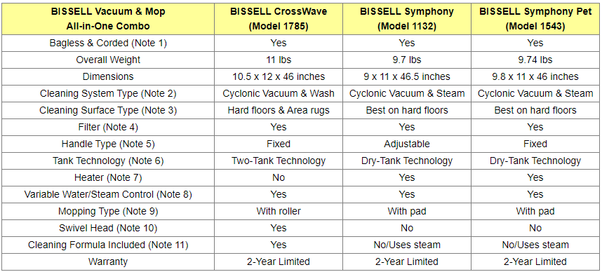 Bissell Vacuum Comparison Chart